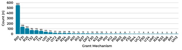 Graphic showing grant mechanisms.