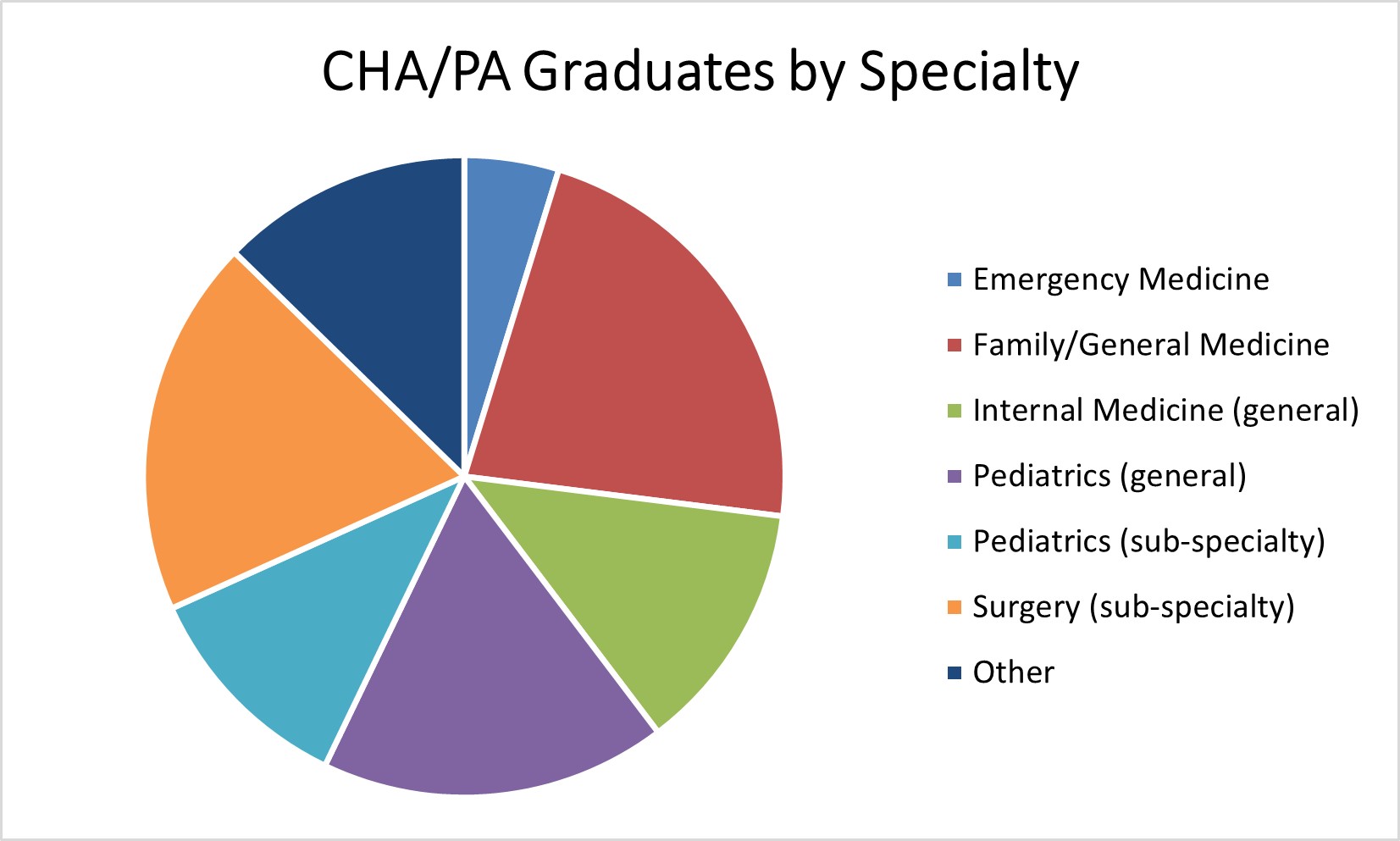 Graduate Statistics