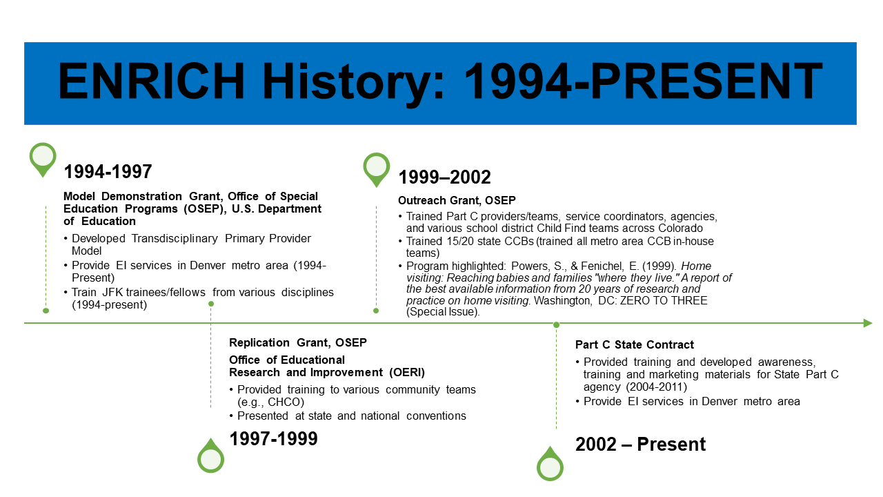 timeline of ENRICH program
