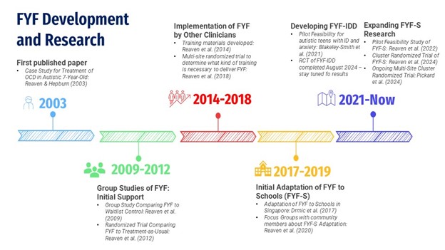 Timeline of Facing Your Fears Development