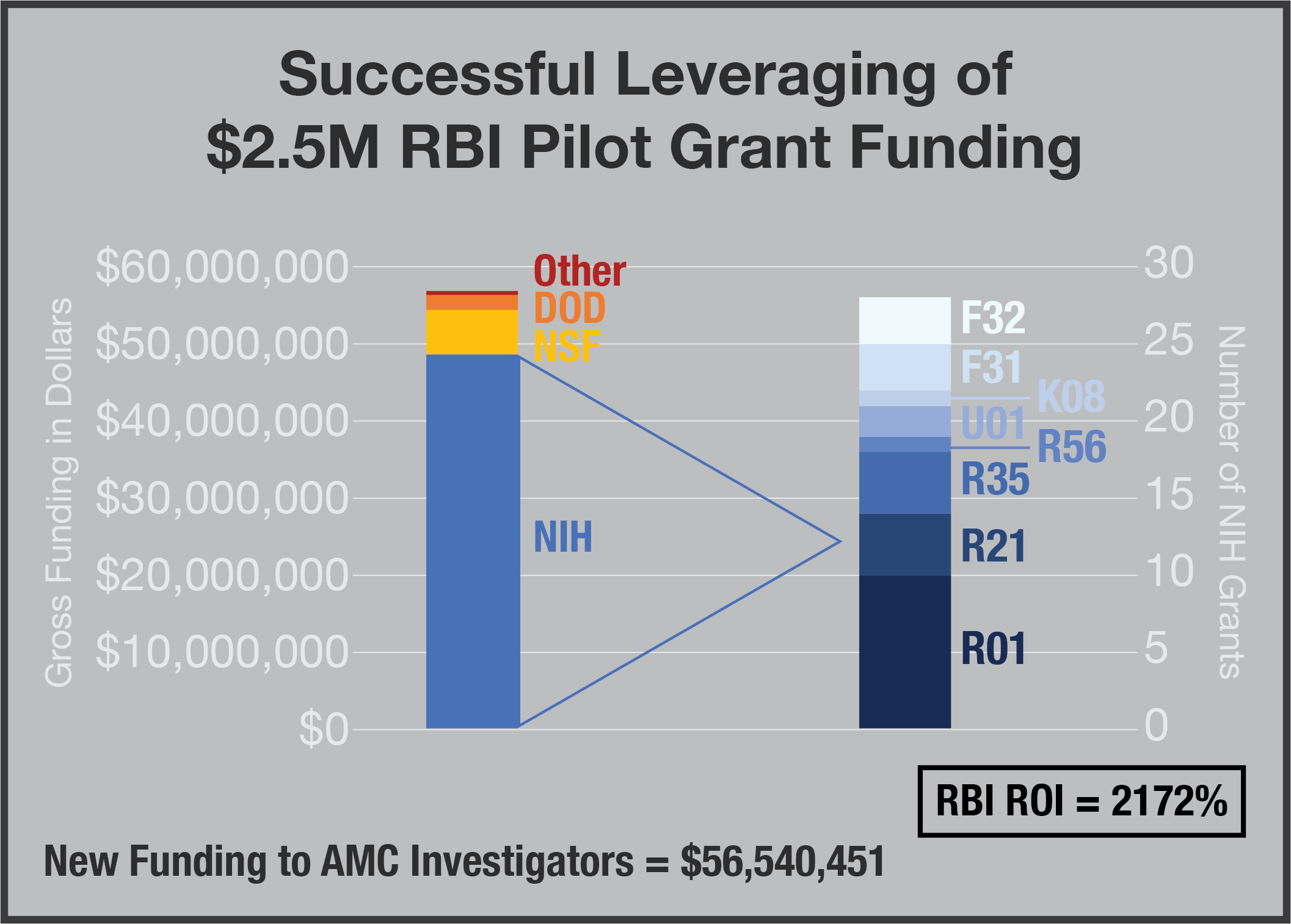 Pilot Funding Graph