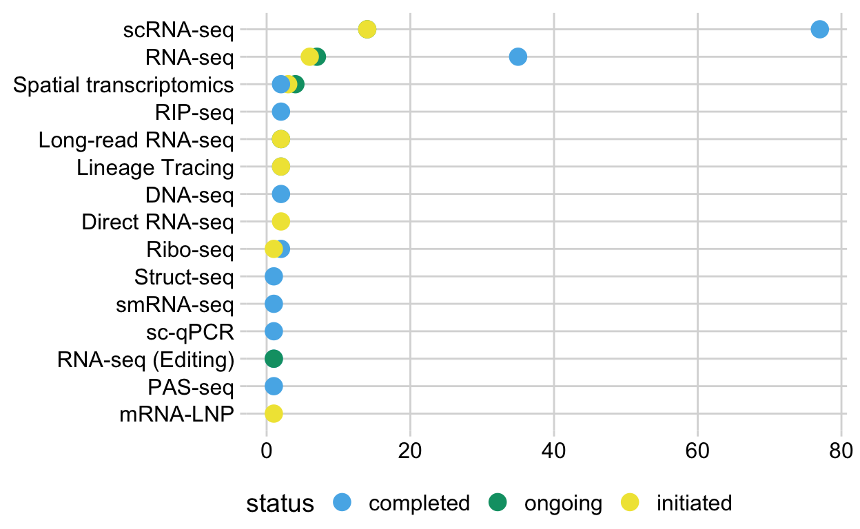 Informatics Fellows Program, Figure 1