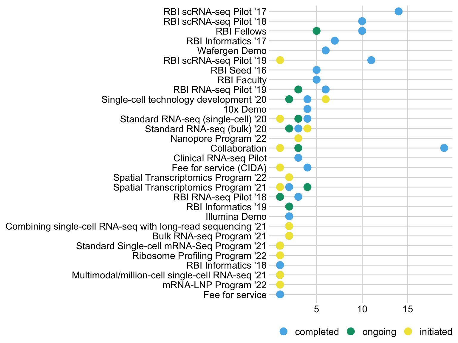 Informatics Fellows Program, Figure 2