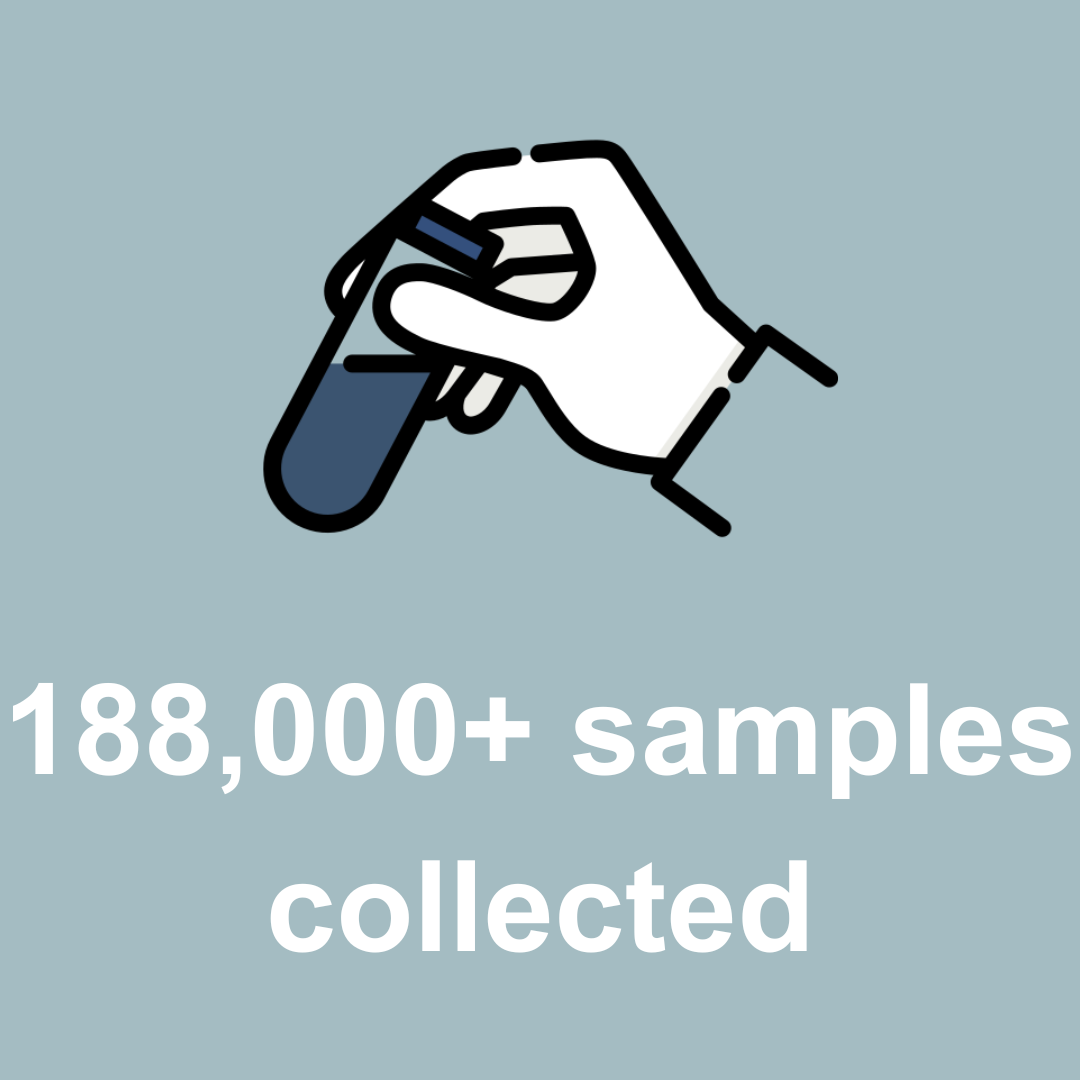 188,000+ samples collected