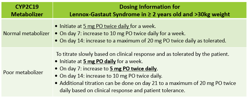 Clobazam FDA Table