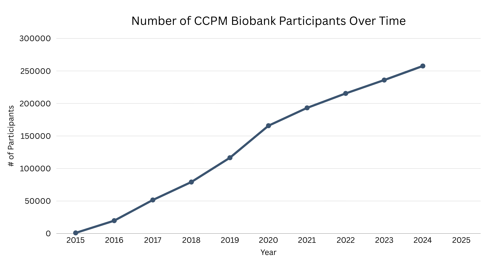 Line graph showing the increase in biobank participants since 2015
