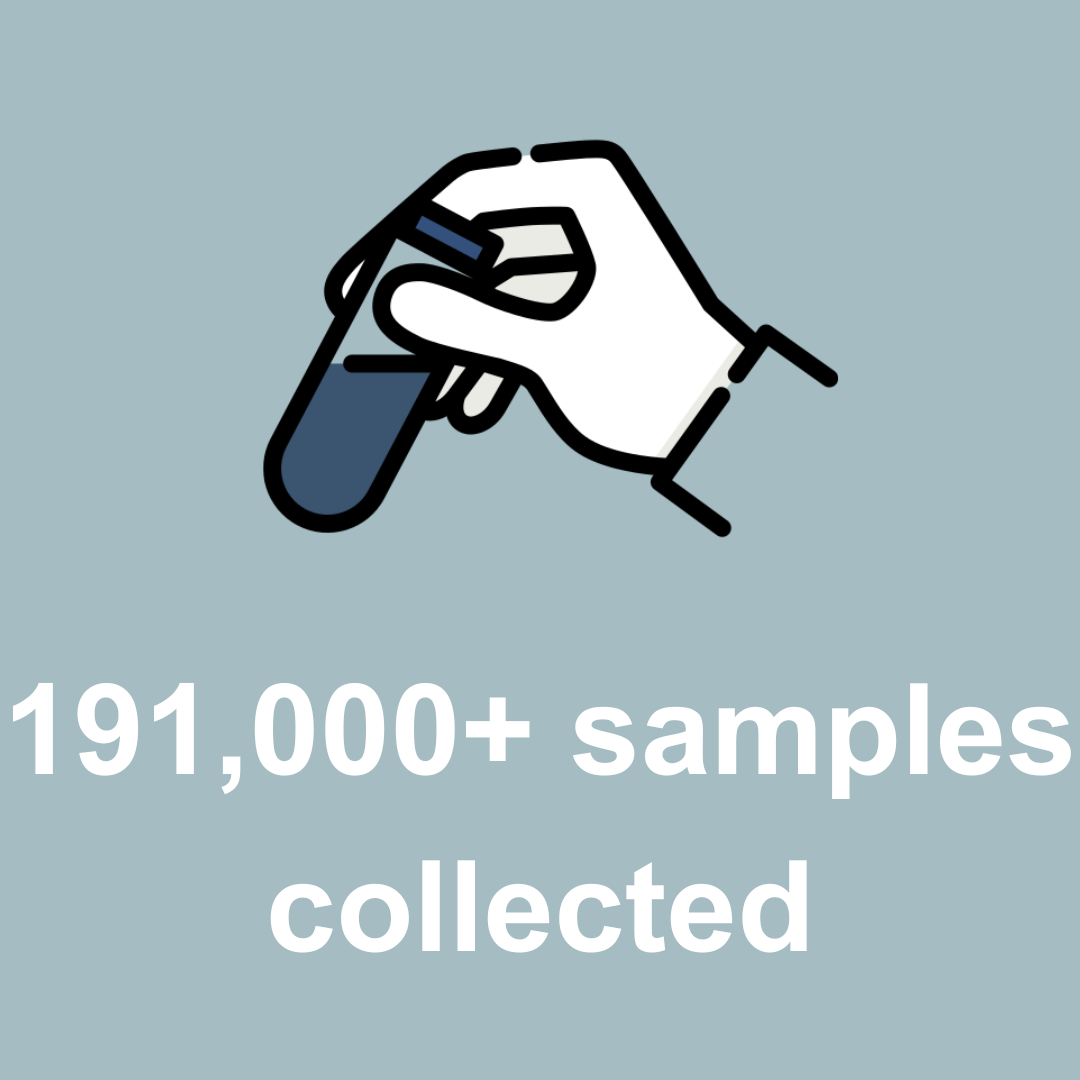 191,000+ samples collected