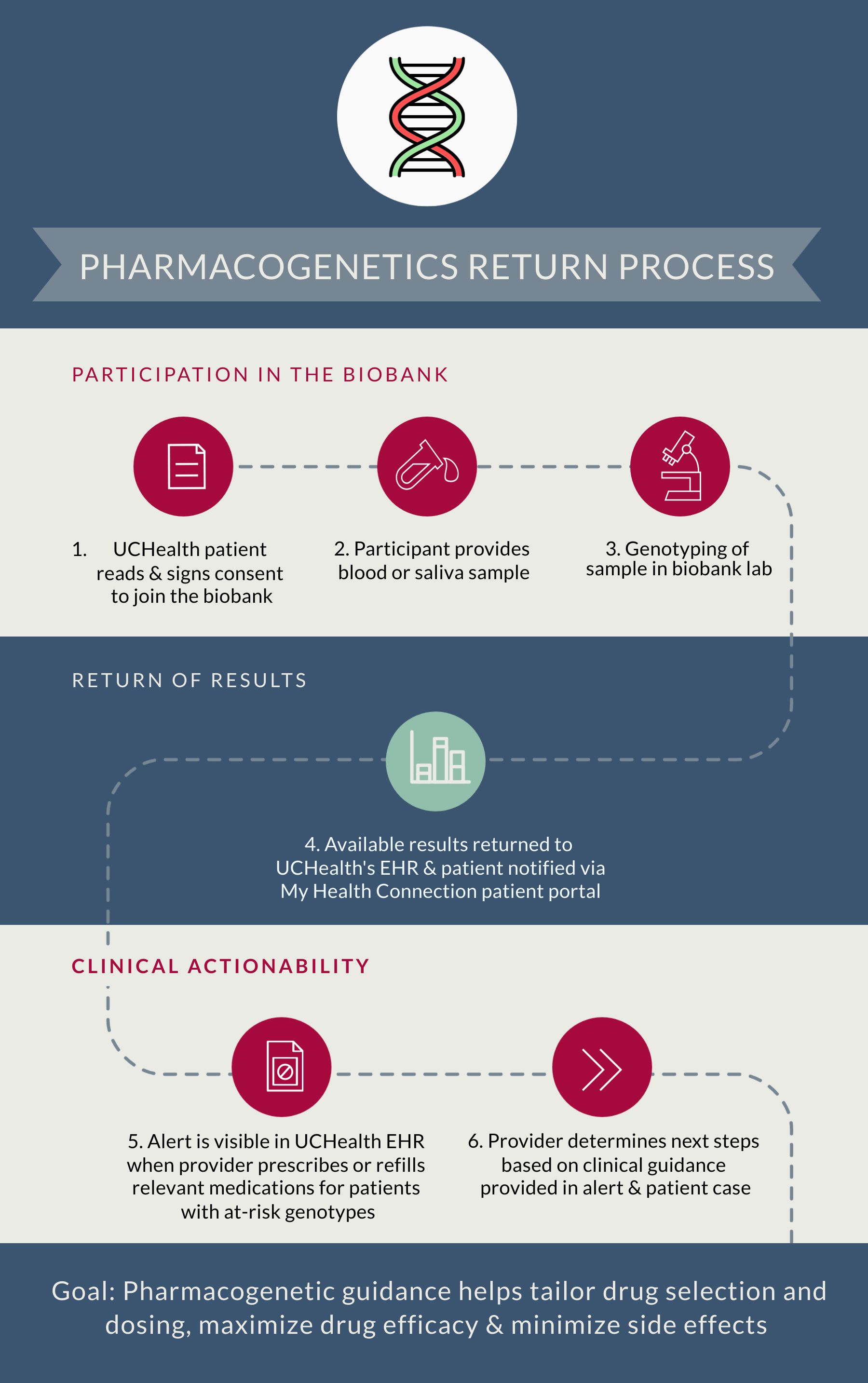 Pharmacogenomics return of results process