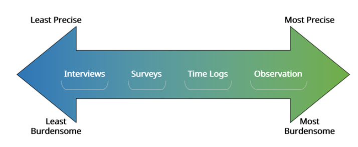 Precision Costing Types of cost and their precisions or lack of.