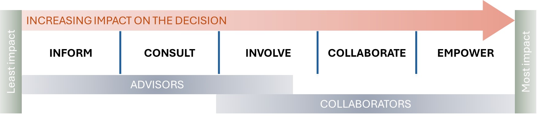 least impact on left with informing to most impact on right with empowering