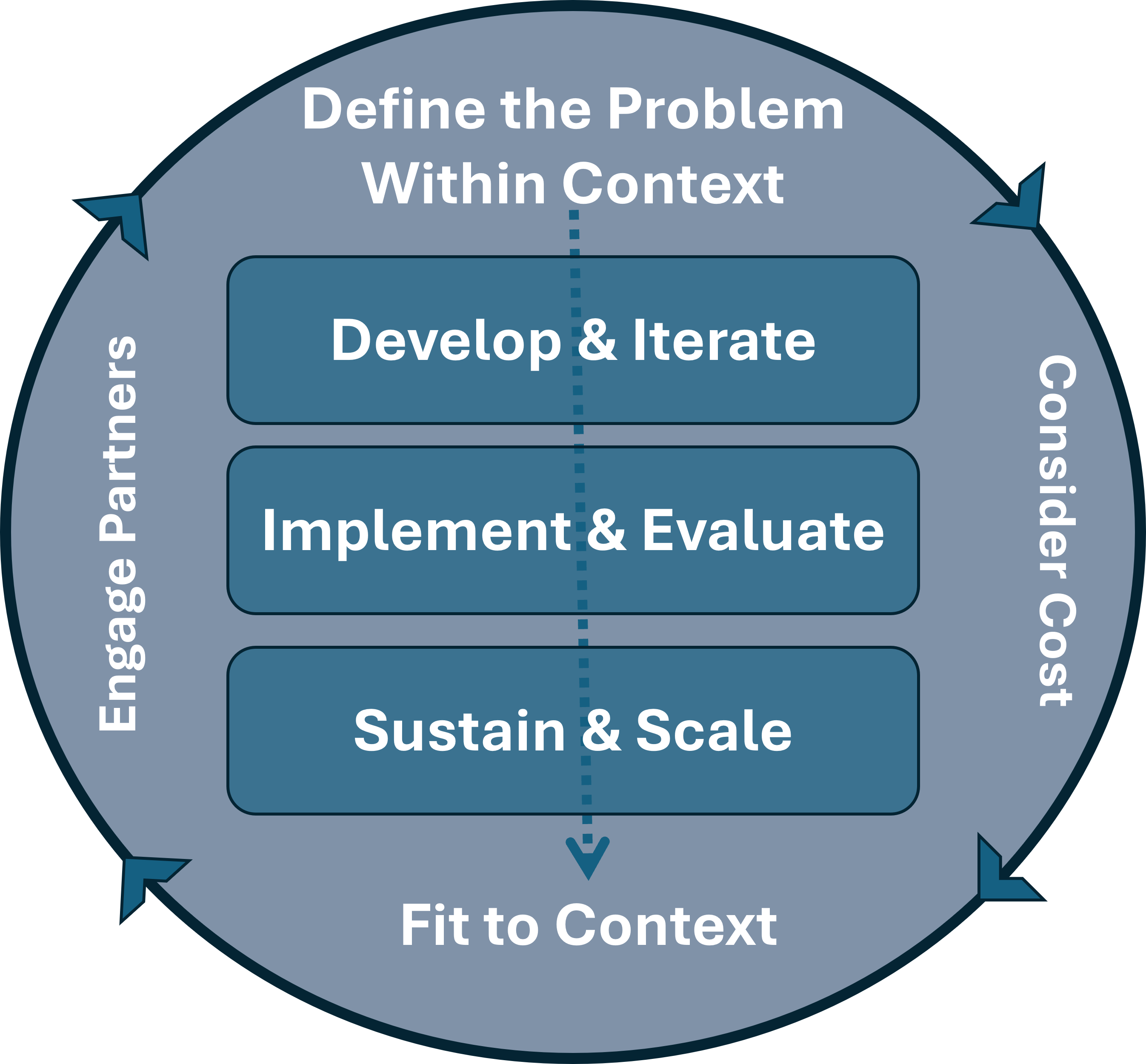 R2P2 - eight essential components in a circular figure showing the iterative nature of their use. 