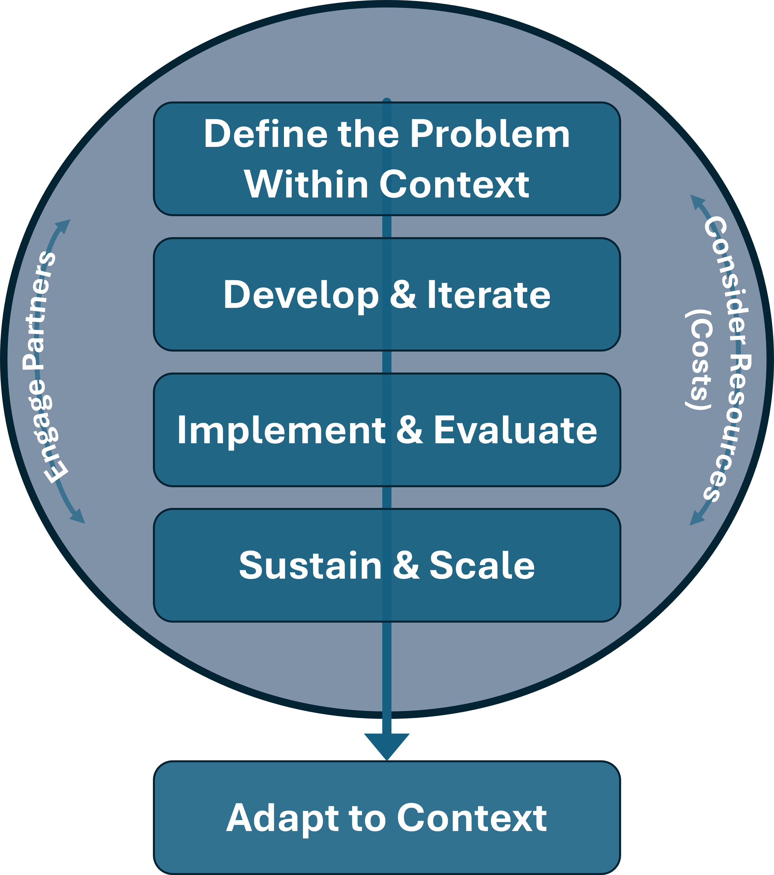 R2P2 Method showing how to rapidly and rigorously adapt to context