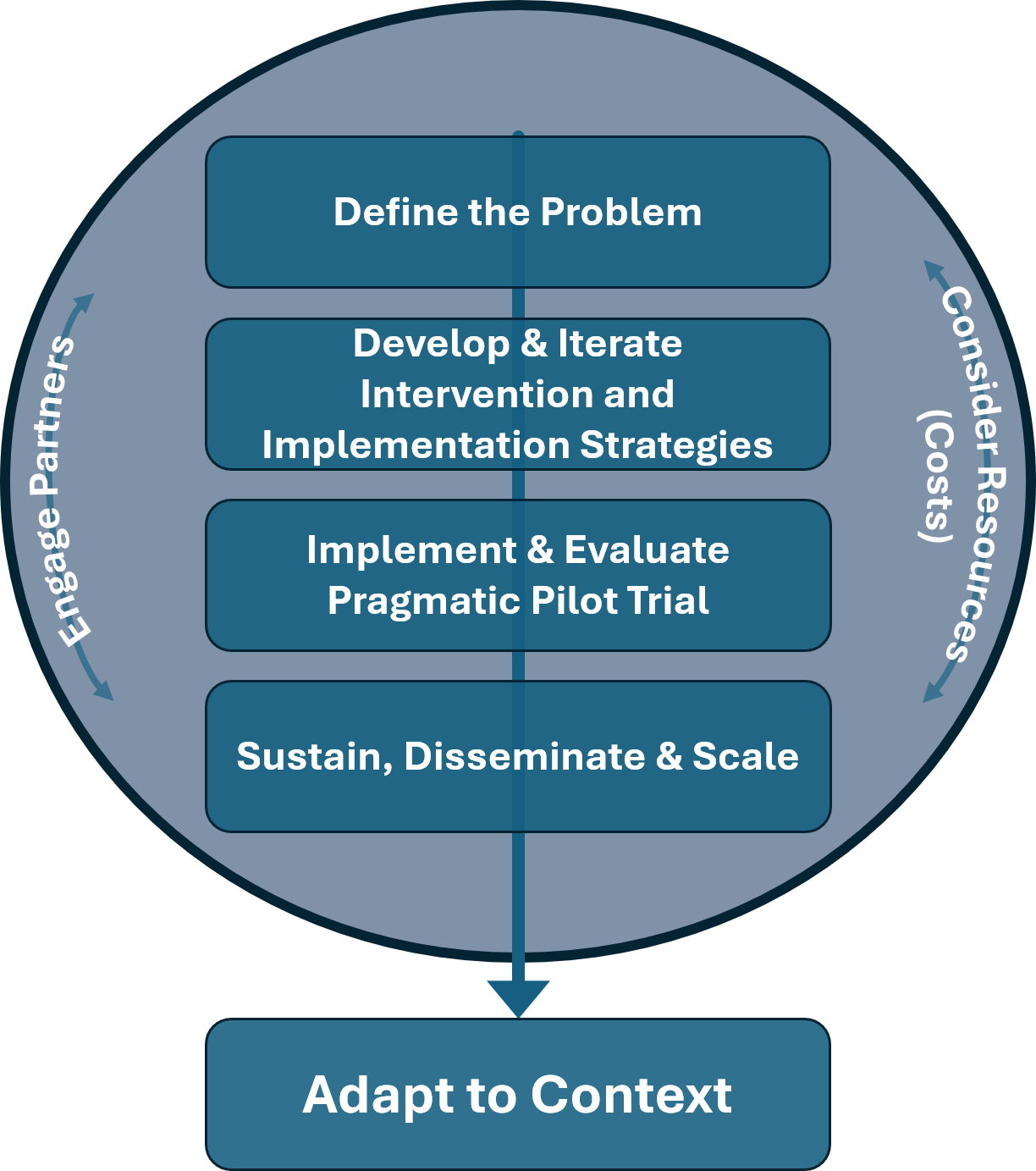 R2P2 Conceptual Model including the essential components