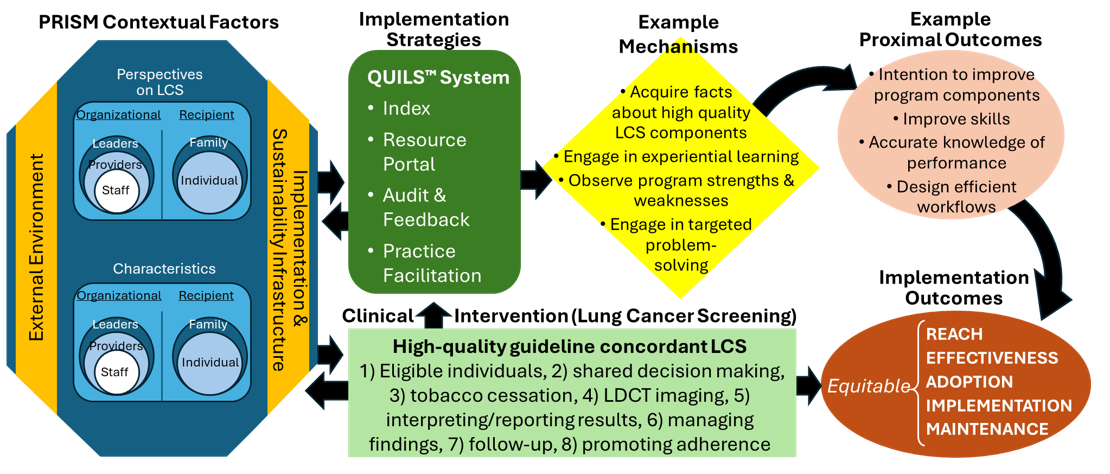 SUMMIT Logic Model complex, complete logic model example