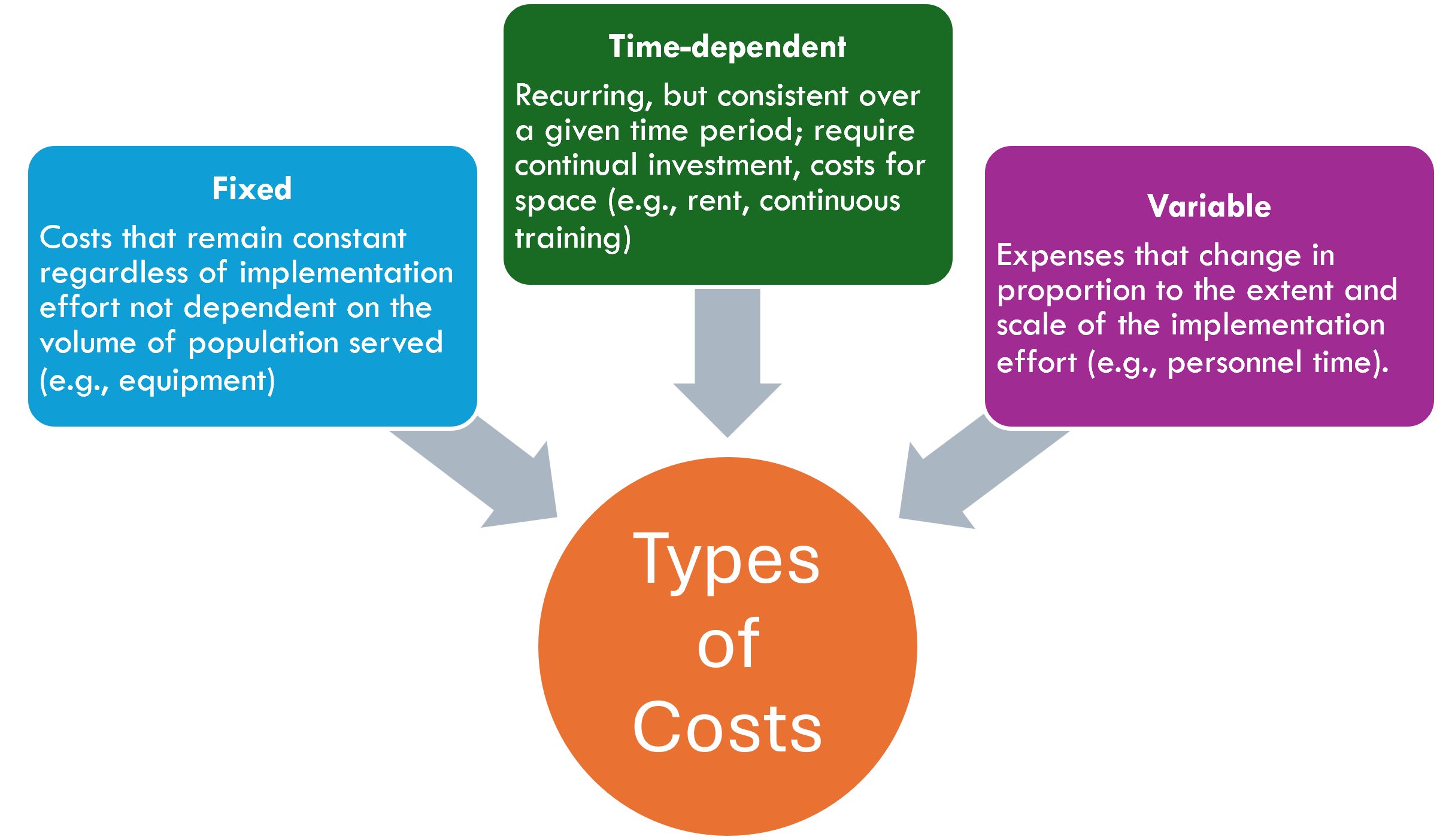 Types of Costs Fixed, Time-dependent, Variable defined